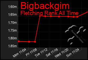 Total Graph of Bigbackgim