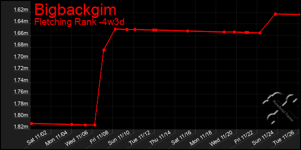 Last 31 Days Graph of Bigbackgim