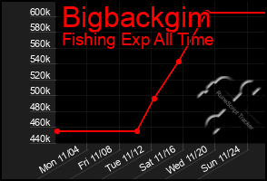 Total Graph of Bigbackgim