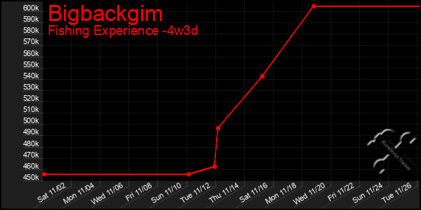 Last 31 Days Graph of Bigbackgim