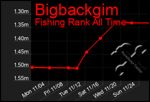 Total Graph of Bigbackgim