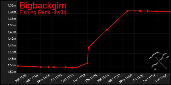 Last 31 Days Graph of Bigbackgim