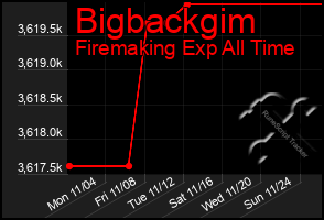 Total Graph of Bigbackgim