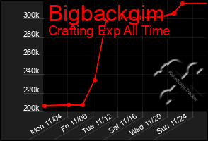 Total Graph of Bigbackgim