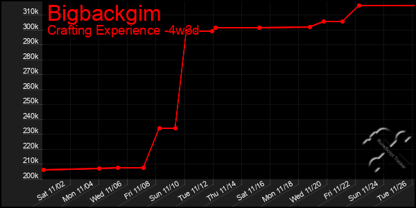 Last 31 Days Graph of Bigbackgim