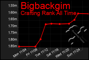 Total Graph of Bigbackgim