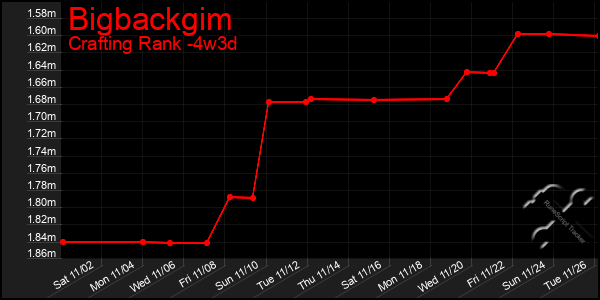 Last 31 Days Graph of Bigbackgim