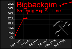 Total Graph of Bigbackgim