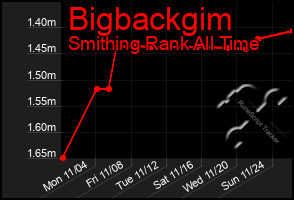 Total Graph of Bigbackgim