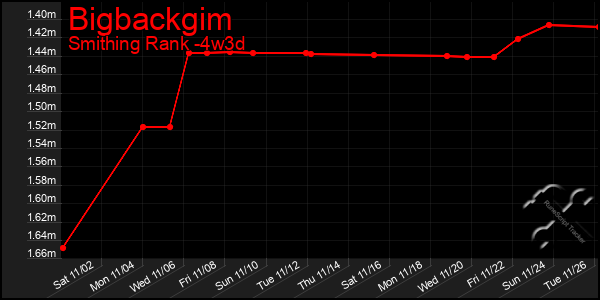 Last 31 Days Graph of Bigbackgim