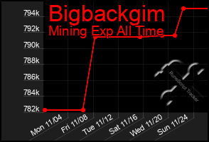 Total Graph of Bigbackgim