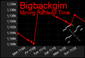 Total Graph of Bigbackgim