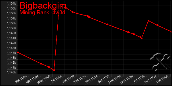 Last 31 Days Graph of Bigbackgim