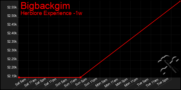 Last 7 Days Graph of Bigbackgim