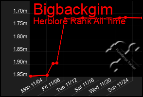 Total Graph of Bigbackgim