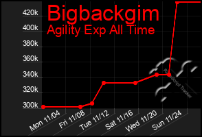 Total Graph of Bigbackgim