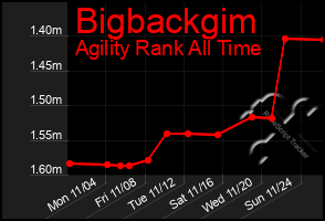 Total Graph of Bigbackgim