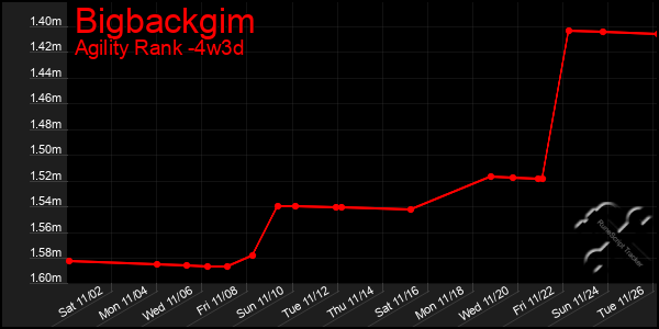 Last 31 Days Graph of Bigbackgim