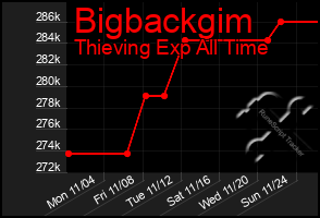 Total Graph of Bigbackgim