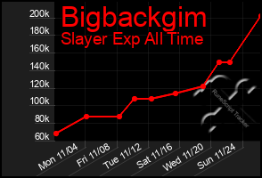 Total Graph of Bigbackgim