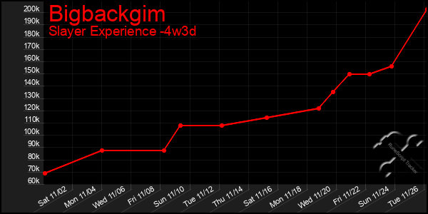 Last 31 Days Graph of Bigbackgim