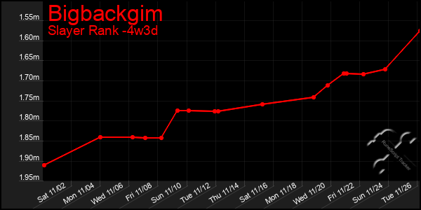 Last 31 Days Graph of Bigbackgim