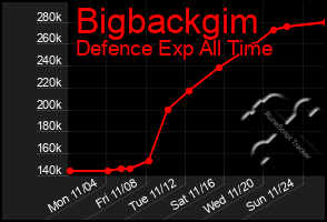 Total Graph of Bigbackgim