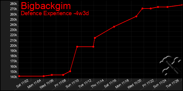 Last 31 Days Graph of Bigbackgim