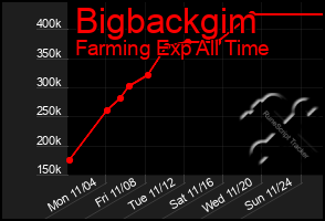 Total Graph of Bigbackgim