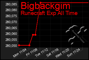 Total Graph of Bigbackgim