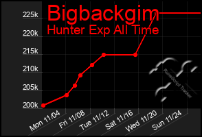 Total Graph of Bigbackgim