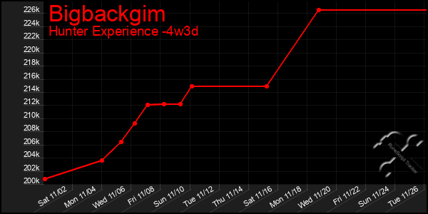 Last 31 Days Graph of Bigbackgim