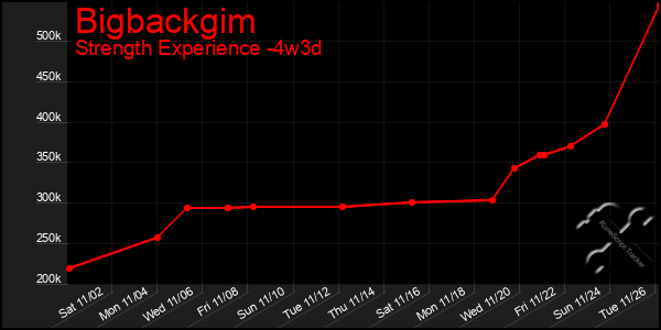 Last 31 Days Graph of Bigbackgim