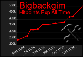 Total Graph of Bigbackgim