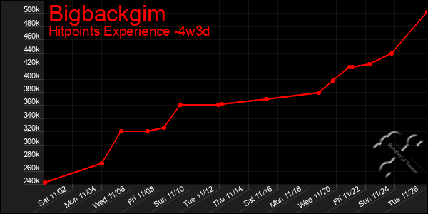 Last 31 Days Graph of Bigbackgim