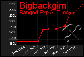 Total Graph of Bigbackgim