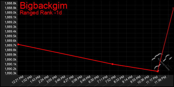 Last 24 Hours Graph of Bigbackgim