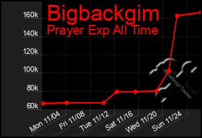 Total Graph of Bigbackgim