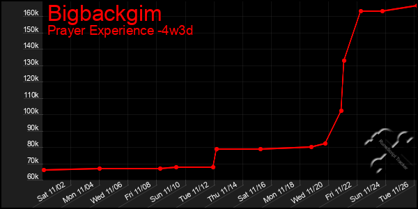 Last 31 Days Graph of Bigbackgim