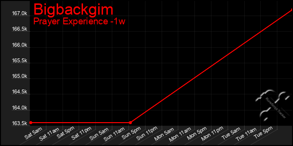 Last 7 Days Graph of Bigbackgim