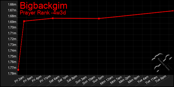 Last 31 Days Graph of Bigbackgim