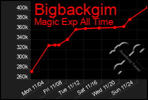 Total Graph of Bigbackgim