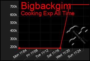 Total Graph of Bigbackgim