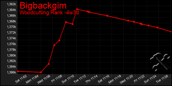 Last 31 Days Graph of Bigbackgim