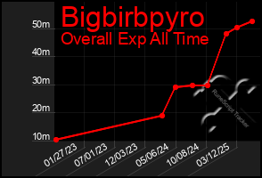 Total Graph of Bigbirbpyro
