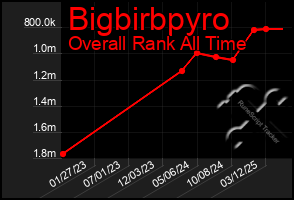 Total Graph of Bigbirbpyro
