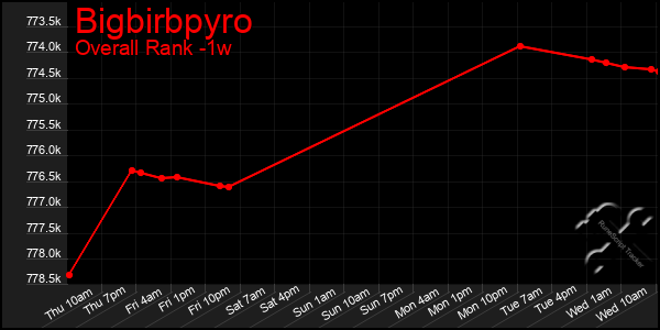 1 Week Graph of Bigbirbpyro