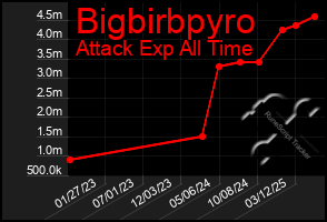 Total Graph of Bigbirbpyro