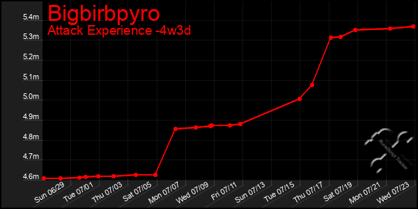 Last 31 Days Graph of Bigbirbpyro