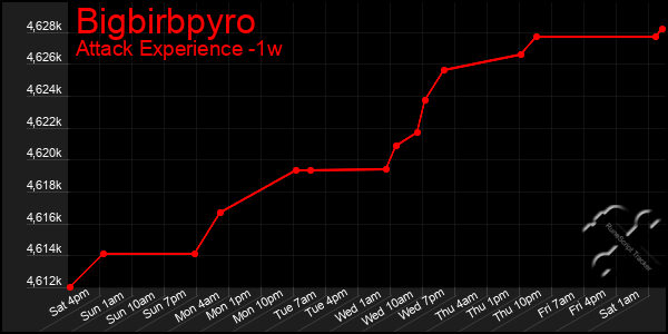 Last 7 Days Graph of Bigbirbpyro